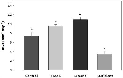 Foliar Application of Boron Nanoencapsulated in Almond Trees Allows B Movement Within Tree and Implements Water Uptake and Transport Involving Aquaporins